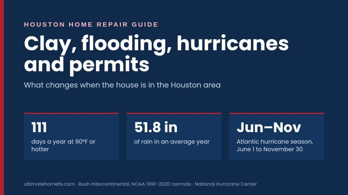 Houston home repair guide title card: 111 days a year at 90°F or hotter, 51.8 inches of rain in an average year, and hurricane season from June 1 to November 30